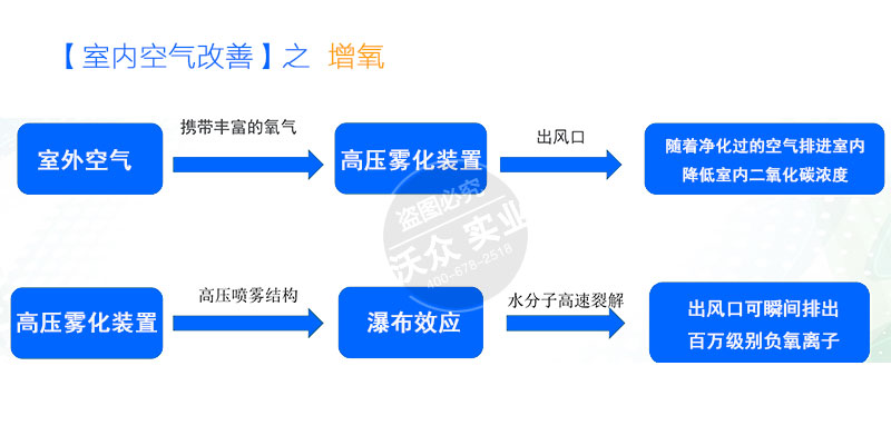 室內(nèi)空氣加濕凈化設(shè)備。